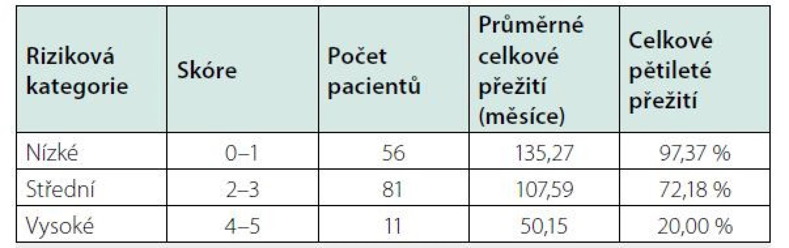 Mezinárodní prognostický index (IPI iMCD) vypracovaný analýzou
souboru 148 pacientů a verifikovaný na souboru 197 pacientů (27, 28)