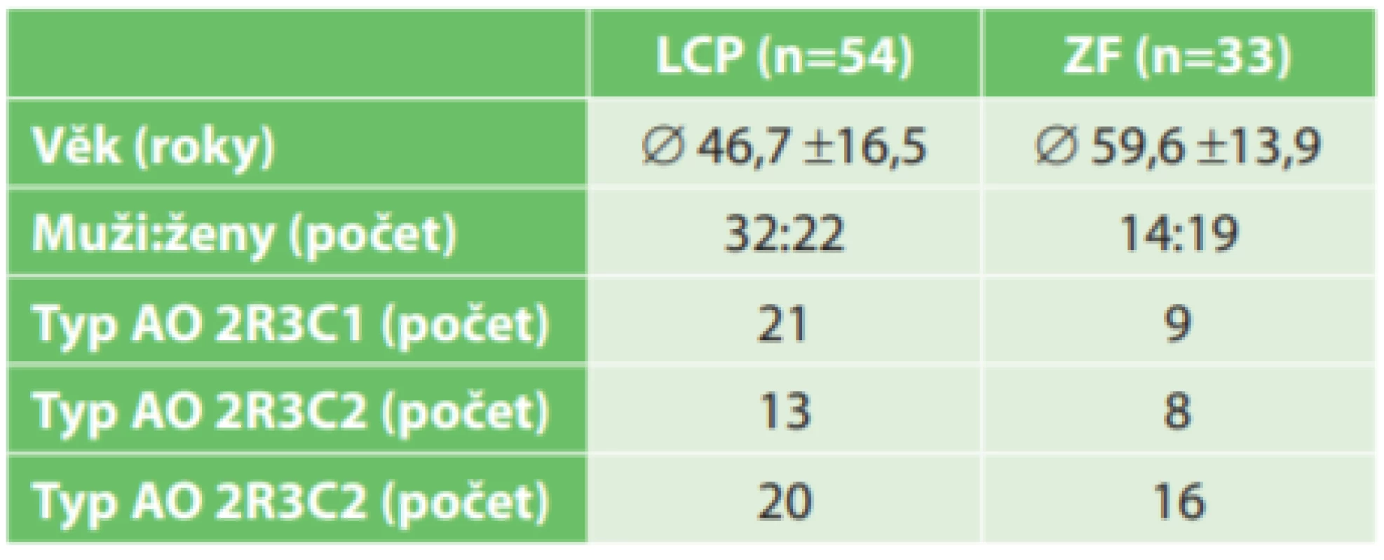 Popis skupin pacientů LCP a ZF<br>
Tab. 1: Description of LCP and EF patient groups