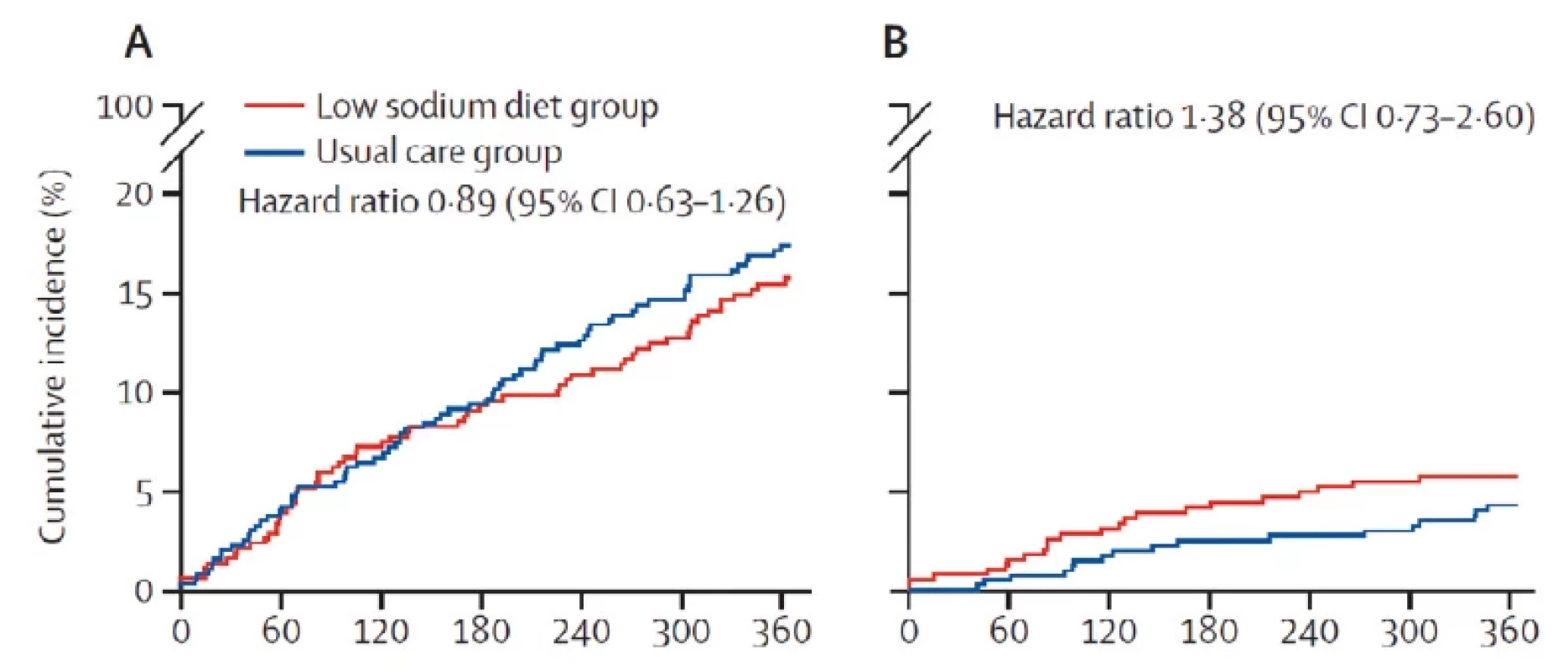 Výskyt primárního kombinovaného cíle (A) a výskyt úmrtí z jakýchkoliv příčin (B) u pacientů se srdečním selháním a nízkým (červeně) a standardním
příjmem soli (modře). Převzato z (8)