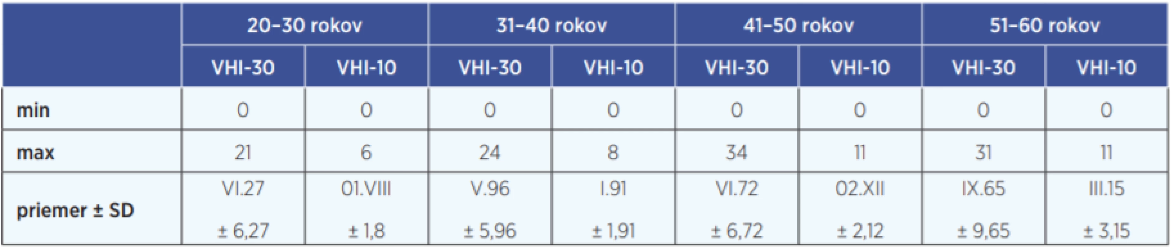 Výsledky skóre vo VHI-30 a VHI-10 podľa vekových kategórií kontrolnej skupiny