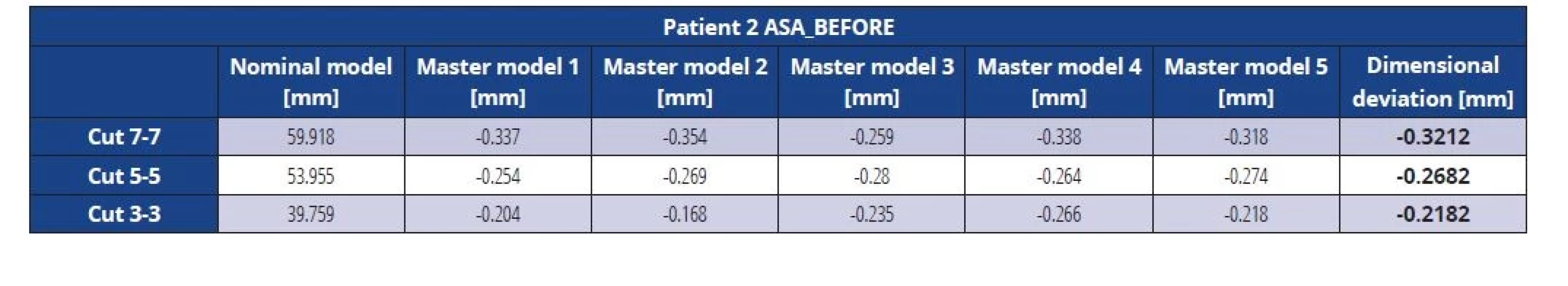 Dimensional deviations of the ASA master model before vacuuming (patient 2)