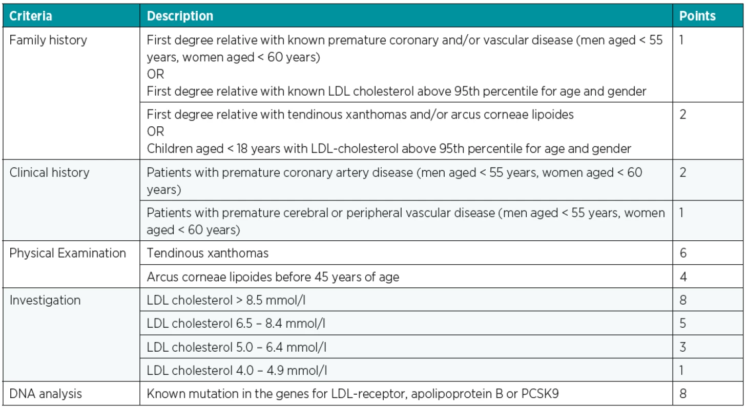 Dutch Lipid Clinic Network Criteria – in each category – Family and Clinical history, Physical Examination, Investigation and DNA
analysis is chosen only one possibility – the highest value; FH diagnosis: definite FH > 8 points, probable FH 6–8 points and possible FH
3–5 points. PCSK9 – proprotein convertase subtilisin/kexin type 9, Source<sup>19</sup>