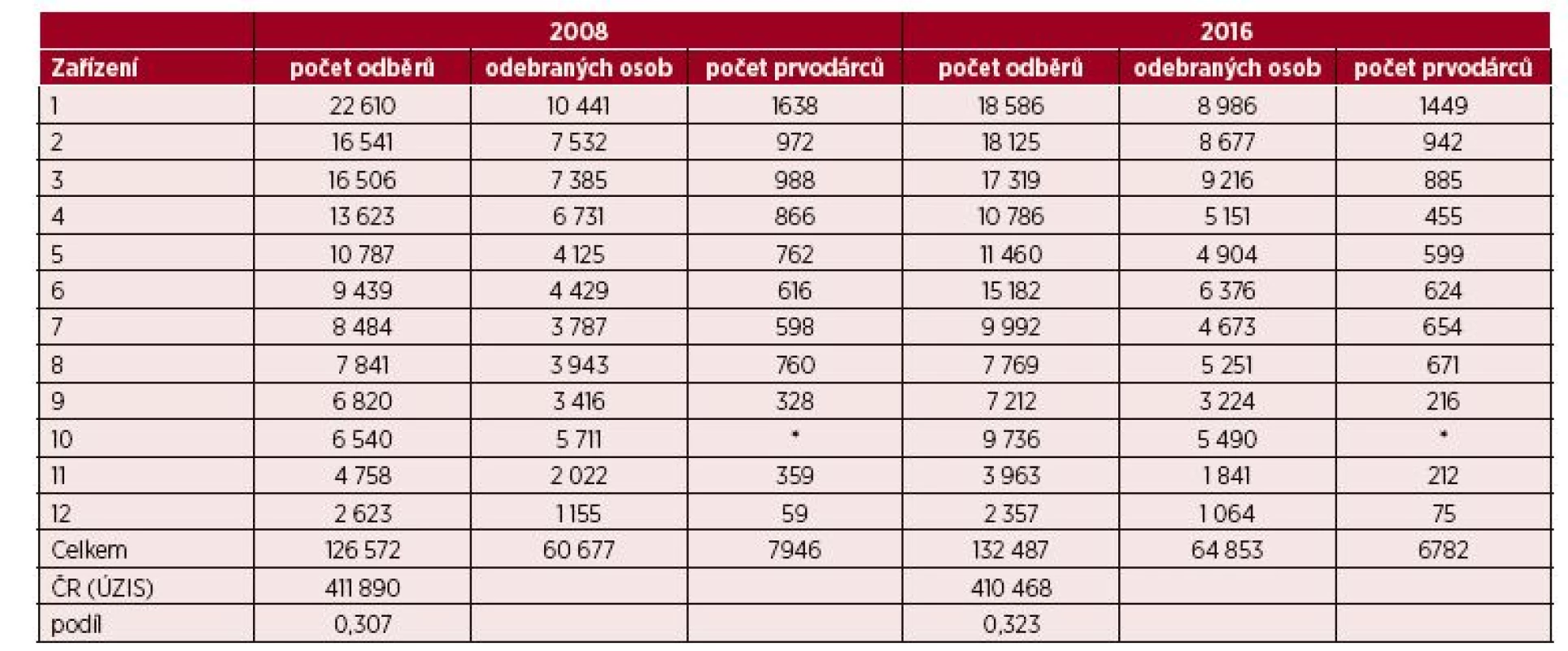 Základní údaje o činnosti jednotlivých ZTS zapojených do studie – srovnání 2008/2016