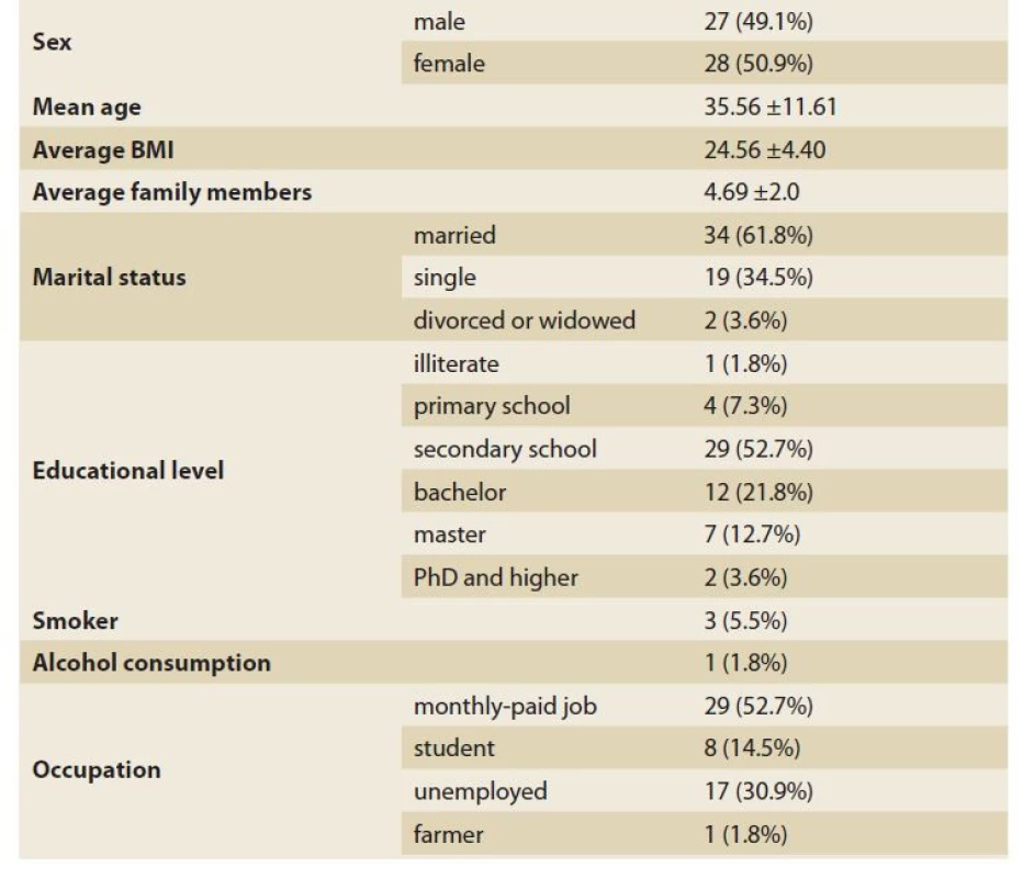 The demographic characteristics of IBS patients.<br>
Tab. 1. Demografické charakteristiky pacientů s IBS.