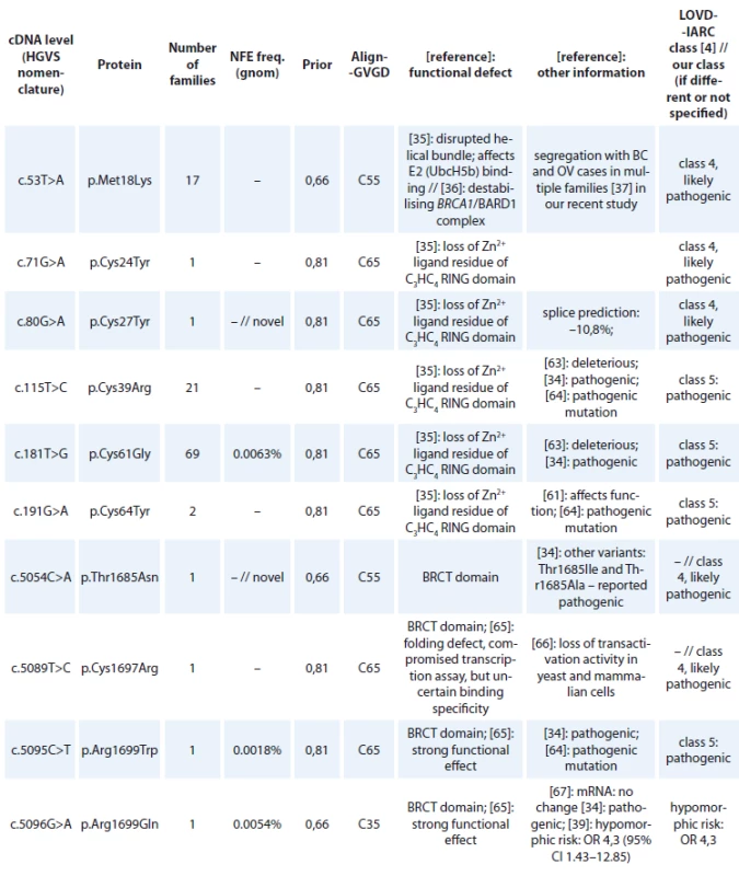 <i>BRCA1</i> missense variants detected in Czech patients classifi ed as pathogenic (class-5) and likely pathogenic (class-4)