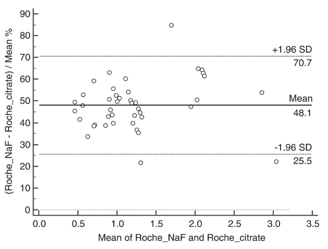 Comparison of lactate concentration in NaF and NaF/
citrate tubes measured with lactate oxidase method (Roche).
On the x axis, mean of measurements in NaF and NaF/citrate
tubes; on the y axis, pairwise differences between tubes expressed
as percentage of the mean.