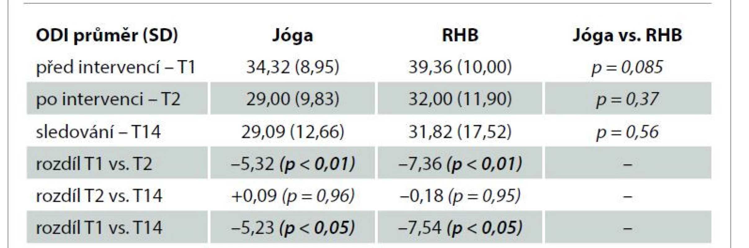Vývoj hodnot ODI v čase a porovnání mezi skupinami Jóga a RHB.<br>
Tab. 3. Changes of the ODI score in time and differences between the Yoga and
Rehabilitation groups.