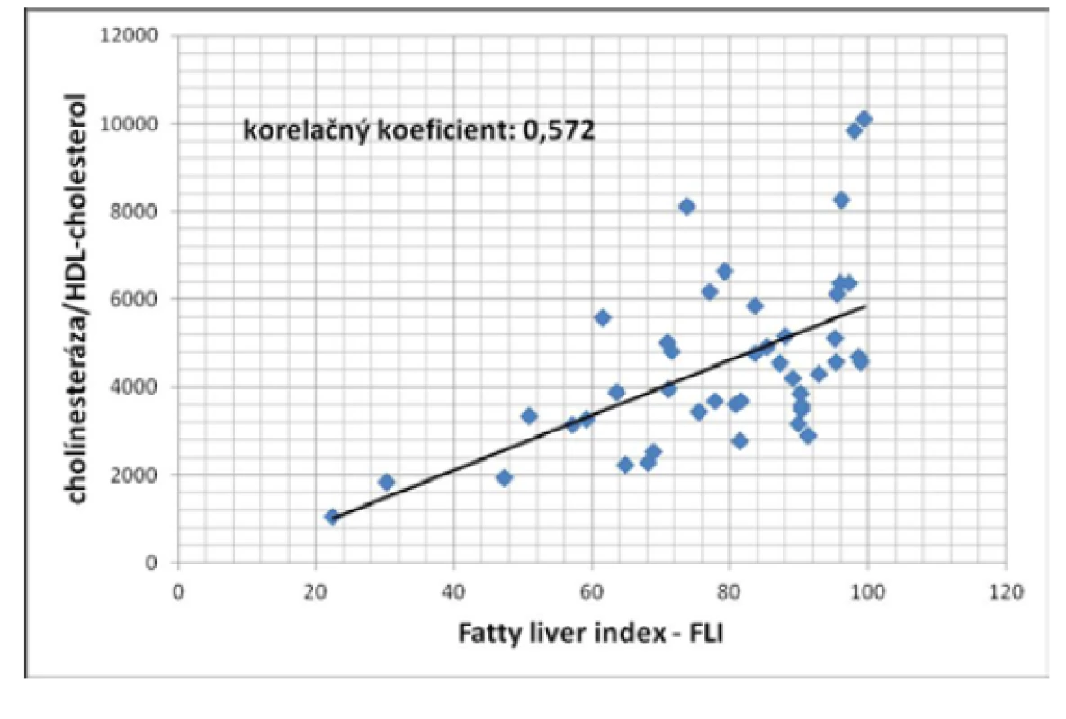 Korelácia medzi pomerom BChE/HDL-cholesterol a tukovým
indexom pečene (FLI) u pacientov so steatózou pečene (P < 0,01)