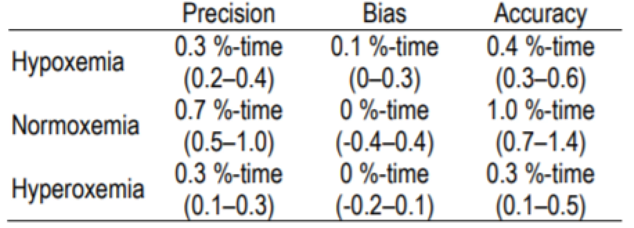 a: Precision, Bias and Accuracy for 60-second.
Sampling and 24-hour Epoch [mean (95% CI)].