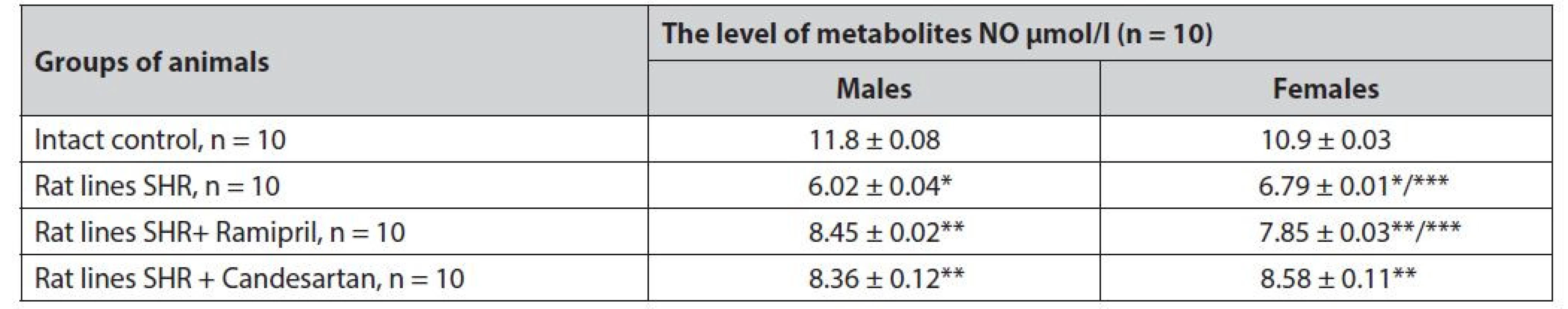 Study of gender differences in the effect of ramipril and candesartan on the level of NO metabolites in SHR rats