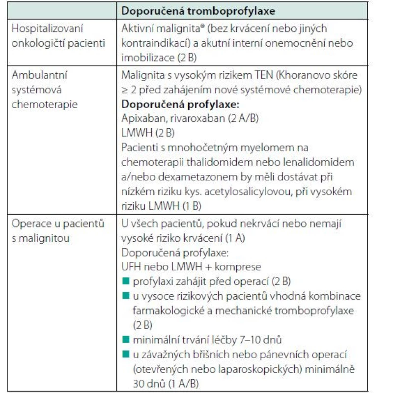 Doporučení pro prevenci TEN u onkologických pacientů (ASCO,
2019) s použitím apixabanu, rivaroxabanu nebo LMWH