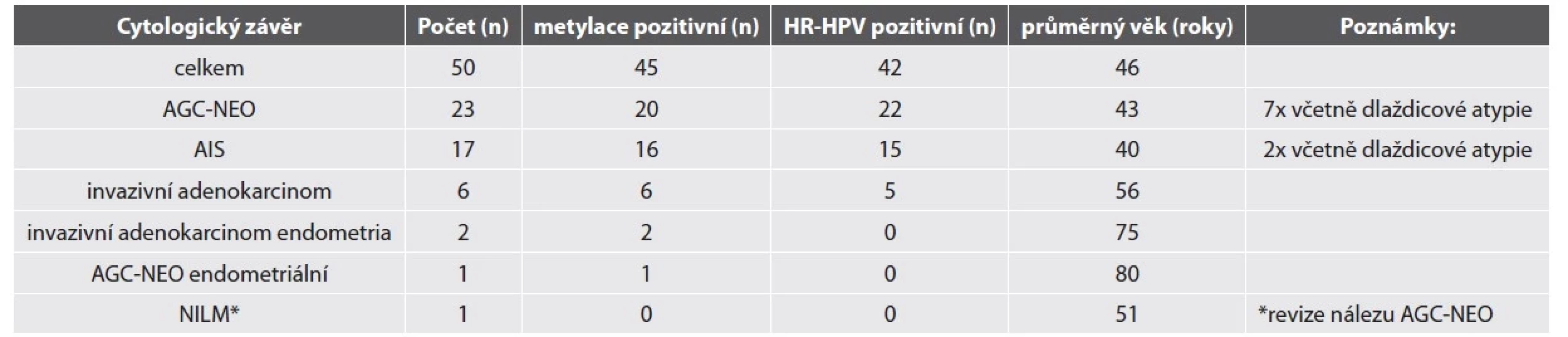 Výsledky CV cytologie, metylačního testu a HR-HPV detekce u žen se žlázovou atypií v LBC.