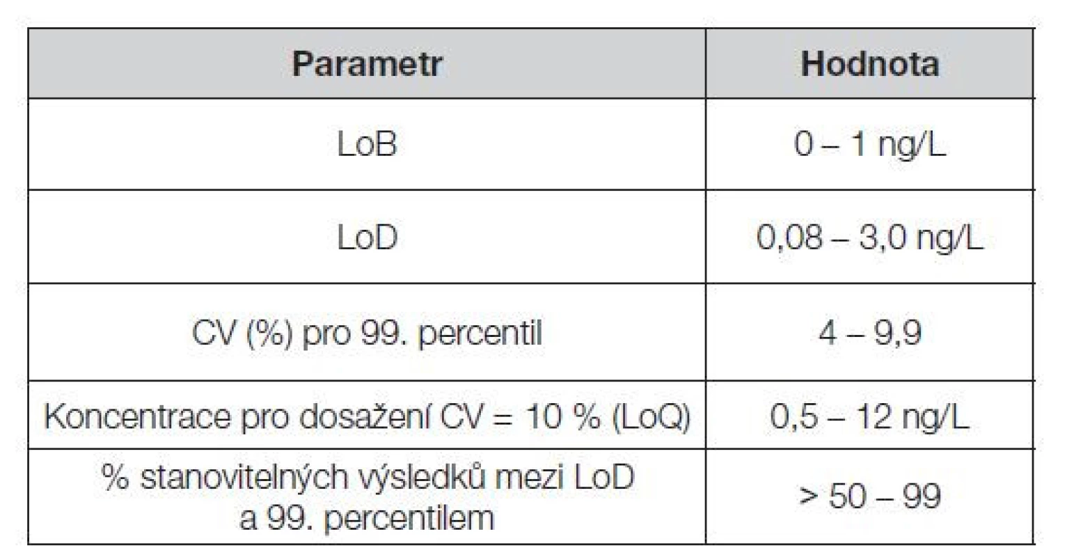 Intervaly hodnot LoB, LoD, LoQ, preciznosti a počtu
kvantifikovatelných výsledků nad LoD