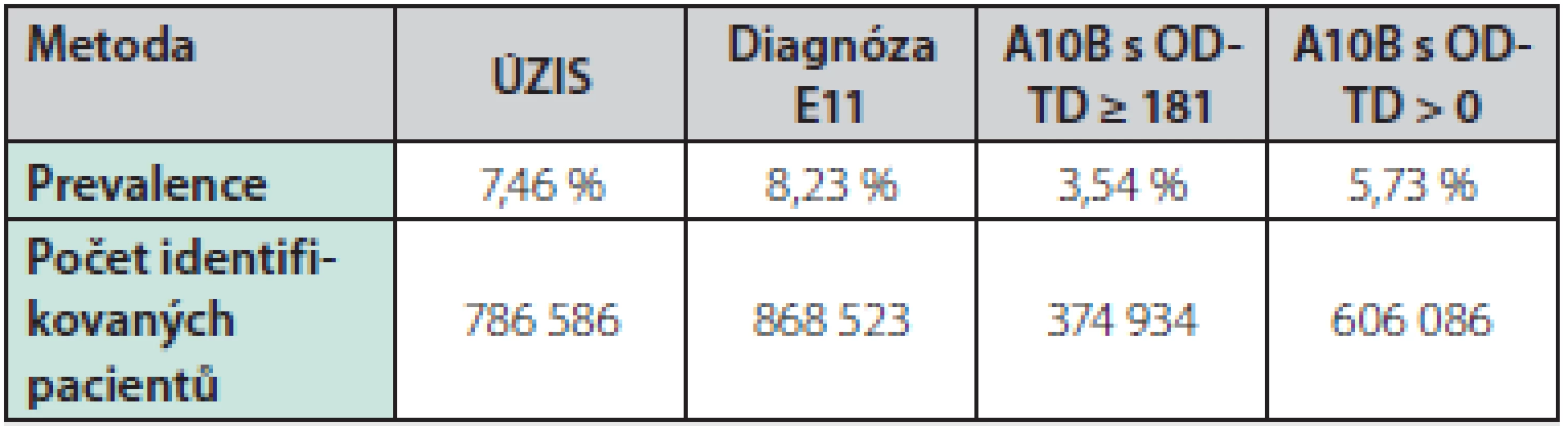 Přehled výskytu diabetu mellitu 2. typu v ČR v roce 2015 podle jednotlivých metod identifikace (standardizováno)