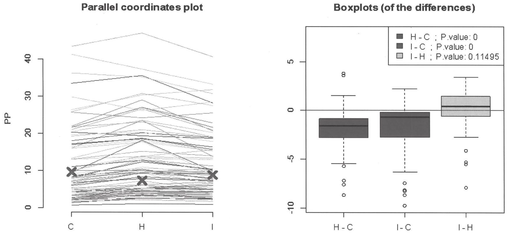 Assessment of mutual differences between analyzers on the type of paraprotein using parallel coordinates plot and
boxplots.