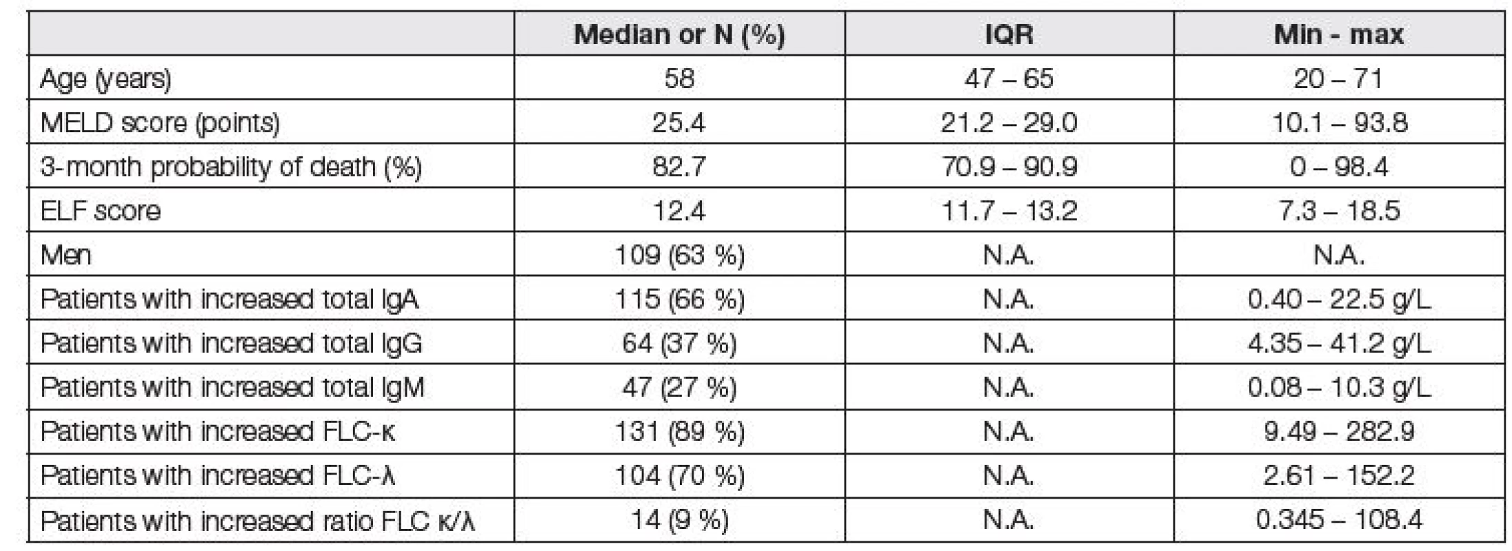 Basic characteristics of patients before LTx (N=174). There were 2, 2, and 4 patients with decreased IgA, IgG, and
IgM, respectively, and 1 patient with decreased FLC-λ. Reference values for immunoglobulins were sex-specific, reference
values for FLC κ/λ ratio were chosen with respect to the eGFR (CKD-EPI equation).