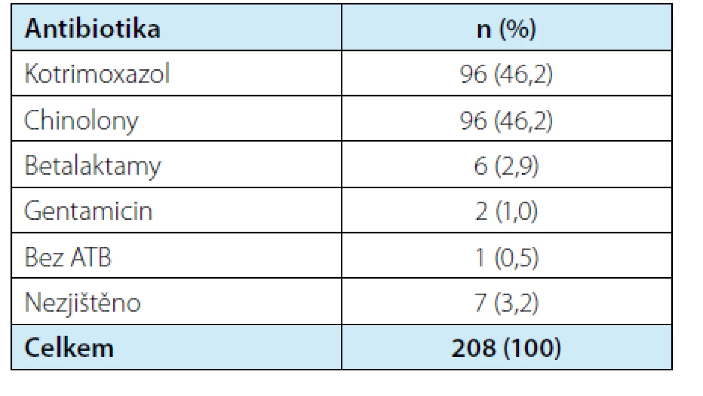 Zastoupení užitých antibiotik v rámci profylaxe
(absolutní a relativní četnost v procentech)<br>
Tab. 2. Used antibiotics (absolute and relative frequencies
in percentages)