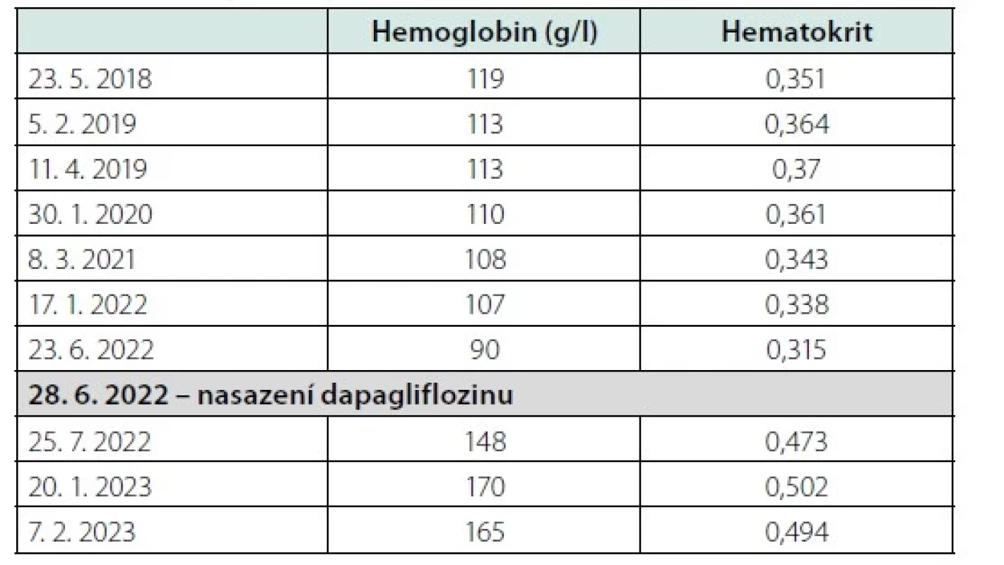 Hodnoty hemoglobinu a hematokritu