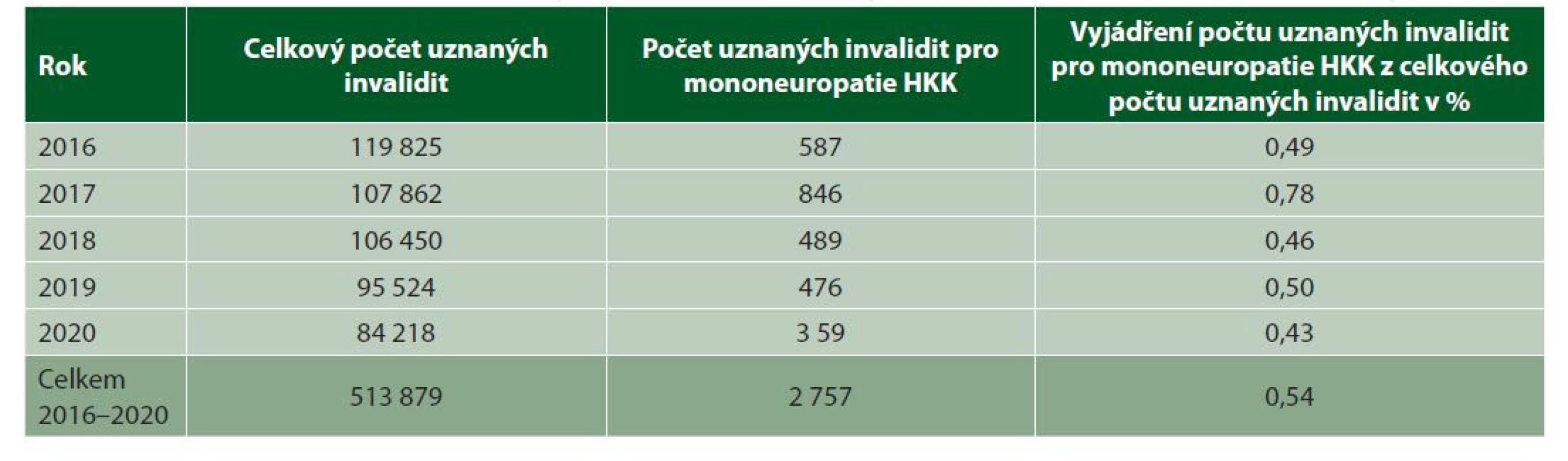 Porovnání celkového počtu uznaných invalidit a počtu uznaných invalidit pro mononeuropatie HKK za roky 2016 –2020