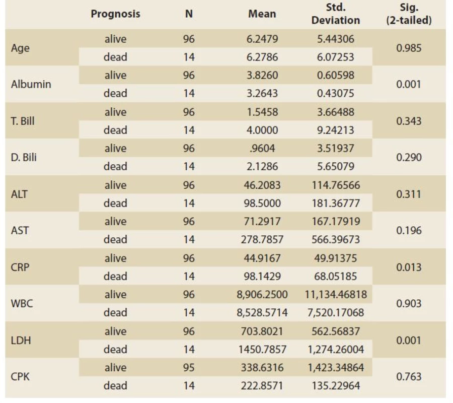 The paraclinical data of cases regarding outcomes (alive or dead).<br>
Tab. 2. Paraklinická data případů týkající se výsledků (živých nebo mrtvých).