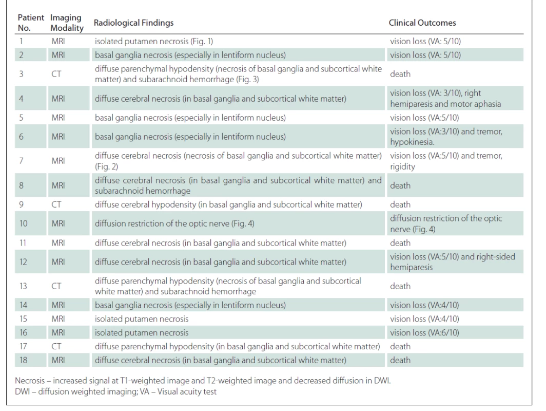Radiological findings and clinical outcomes of patients with pathological findings on radiological imaging performed due
to methyl alcohol poisoning.