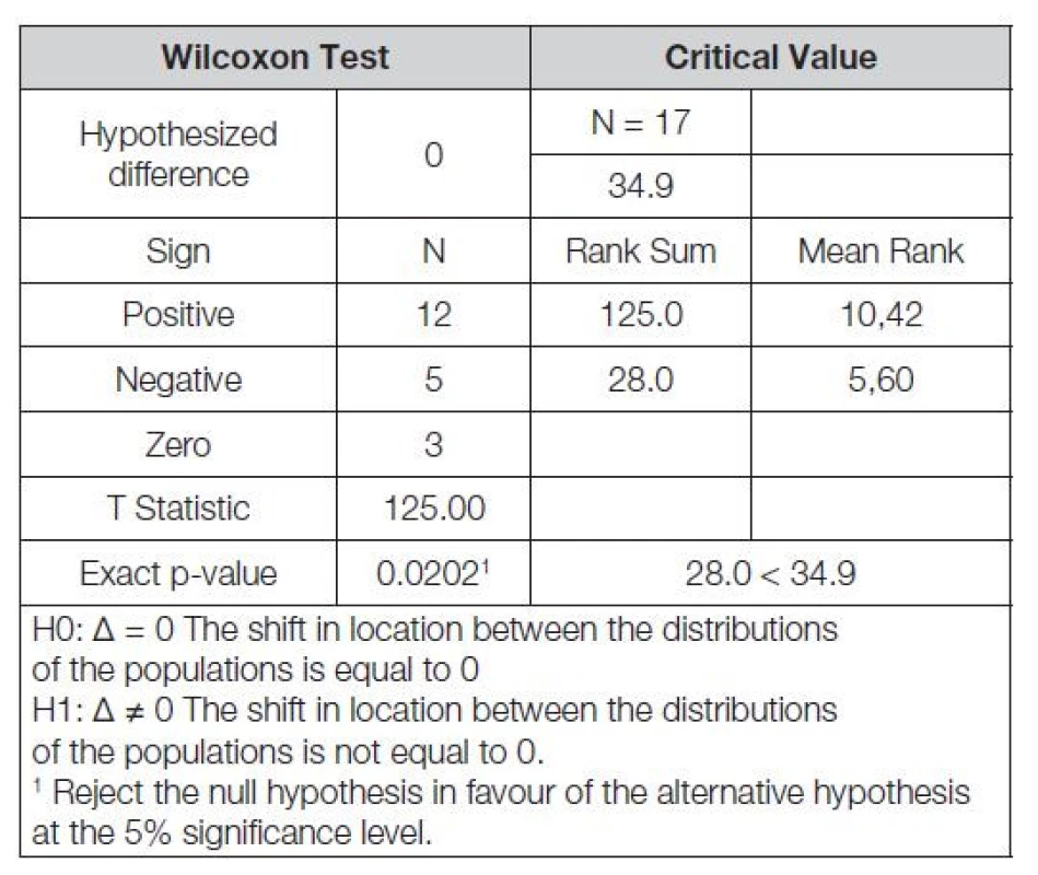 Wilcoxon test, Analyse-it outcome, SW Excel