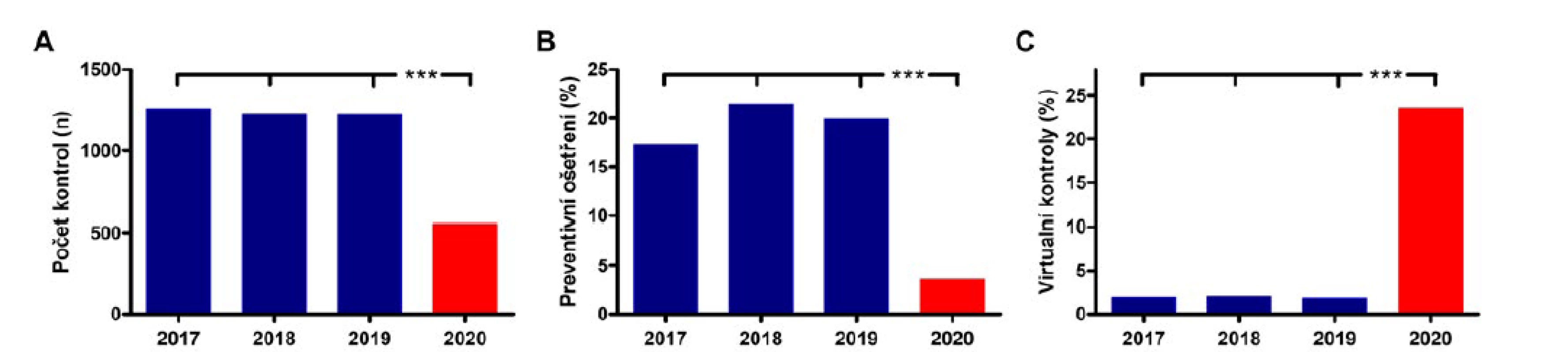 Telemedicína v IKEM v průběhu pandemie COVID-19 v roce 2020 a srovnání s lety 2017–2019: