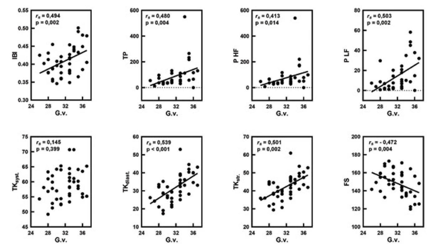 Korelačné vzťahy medzi gestačným vekom (G.v.) a pulzovým intervalom (IBI; s), celkovým spektrálnym výkonom IBI (TP; s2),
spektrálnym výkonom (P) HF IBI a LF IBI (s2) a TK syst., TK diast., TK str. (mmHg), frekvenciou srdca (FS/min), s uvedením Spearmanovho
korelačného koeficienta (rs) a štatistickej významnosti (p).<br>
Fig. 4. Correlations between gestational age (G.v.) and pulse interval (IBI; s), total spectral power IBI (TP; s2), spectral power (P) HF
IBI and LF IBI (s2) and blood pressure systolic (TK syst.), diastolic (TK diast.), mean (TK str.) in mmHg, heart rate (FS) per minute with
Spearman correlation coefficients (rs) and statistical significance (p).