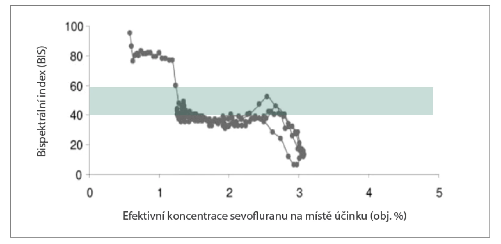 Vztah dávka–účinek (měřen bispektrálním indexem hloubky anestezie (BIS). Křivka dokládá
bisigmoidální vztah mezi koncentrací sevofluranu a hodnotou BIS. Zelená oblast je cílové pásmo hodnot
BIS 40–60 v průběhu anestezie, MAC sevofluranu je 2.0 %. Upraveno z Ellerkmann et al.3