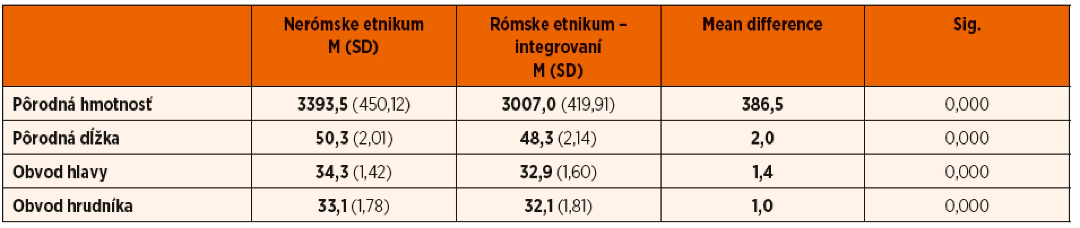 Komparácia antropometrických parametrov u novorodencov rómskeho etnika – integrovaných a novorodencov nerómskeho etnika.