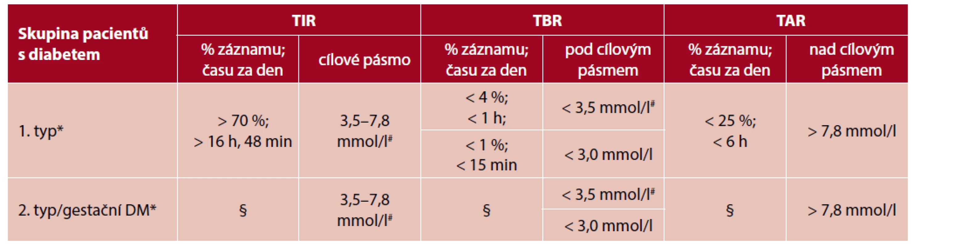 Doporučené cílové hodnoty časů v cílovém rozmezí u pacientek s diabetem během těhotenství (upraveno podle 6)