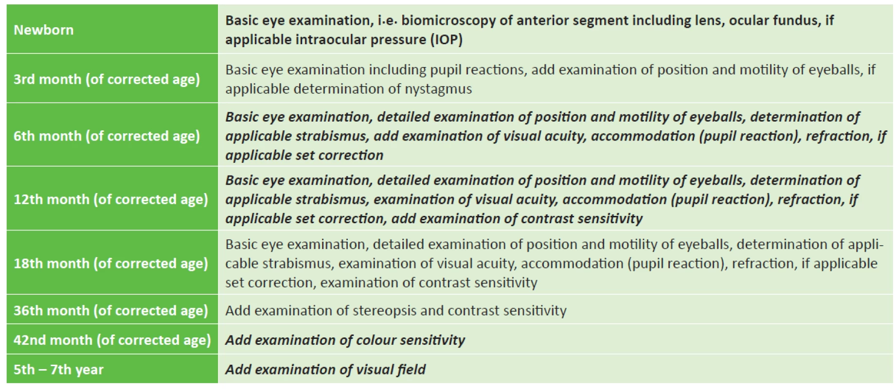 Long-term ophthalmological observation of risk children in the Czech Republic