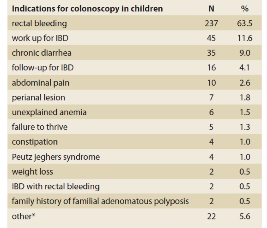 Indications of colonoscopy in 389 children.<br>
Tab. 1. Indikace koloskopie u 389 dětí.