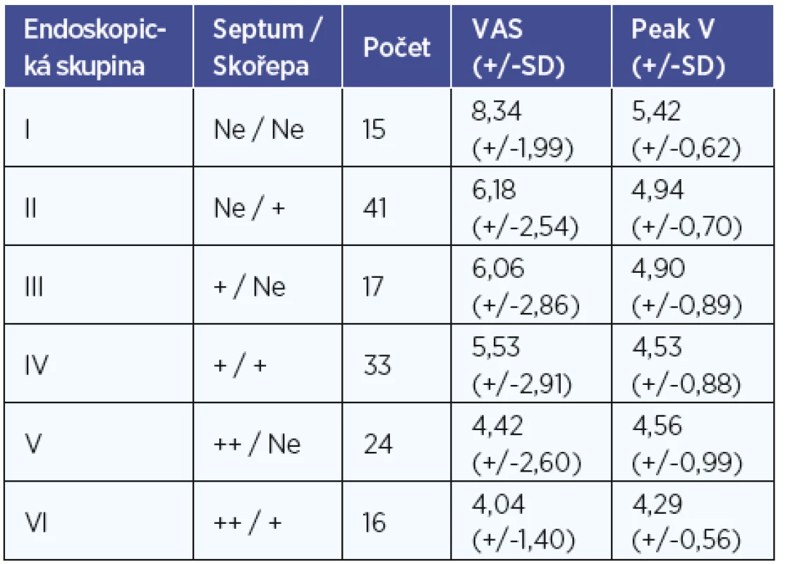 Výsledné VAS udané pacienty a výsledný průměrný
peak voltáže změřené flowmetrem v jednotlivých endoskopických
skupinách. Ve sloupci septum +=malá deviace nosní přepážky,
septum ++=výrazná deviace nosní přepážky, skořepa +=zjevná
hypertrofie skořepy.