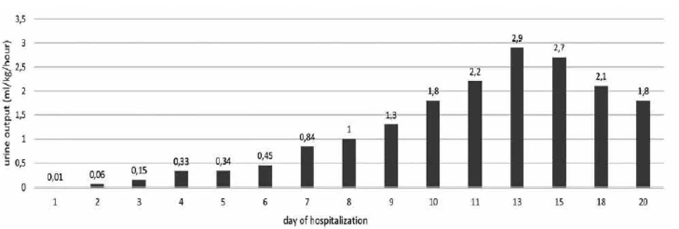 Development of urine output during hospitalization