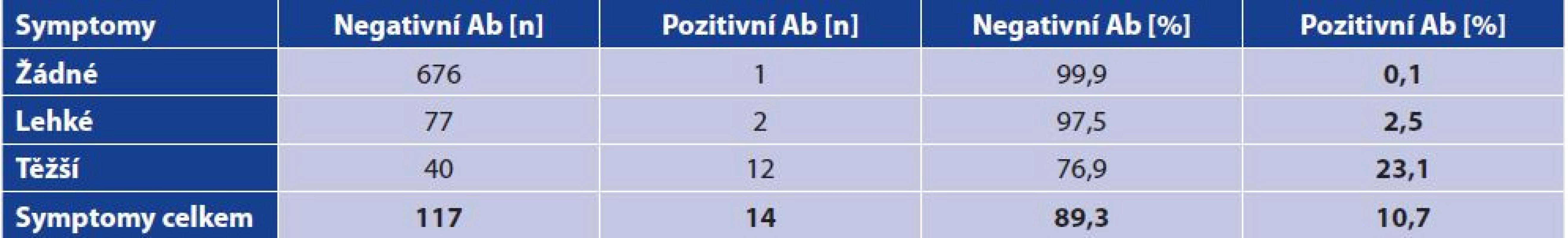 Vztah mezi symptomy a pozitivitou anti-SARS-CoV-2 protilátek<br>
Table 4. Correlation between symptoms and the positivity for anti-SARS-CoV-2 antibodies