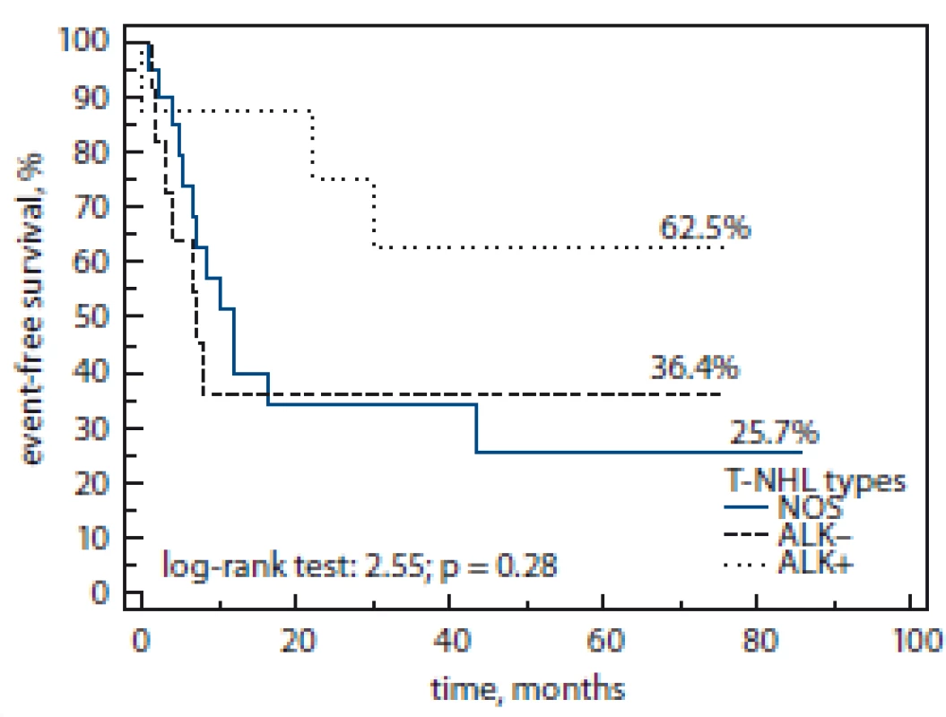 Event-free survival by T-NHL subtype.<br>
T-NHL – T-cell non-Hodgkin’s lymphoma, NOS – not otherwise specified, ALK – anaplastic lymphoma kinase