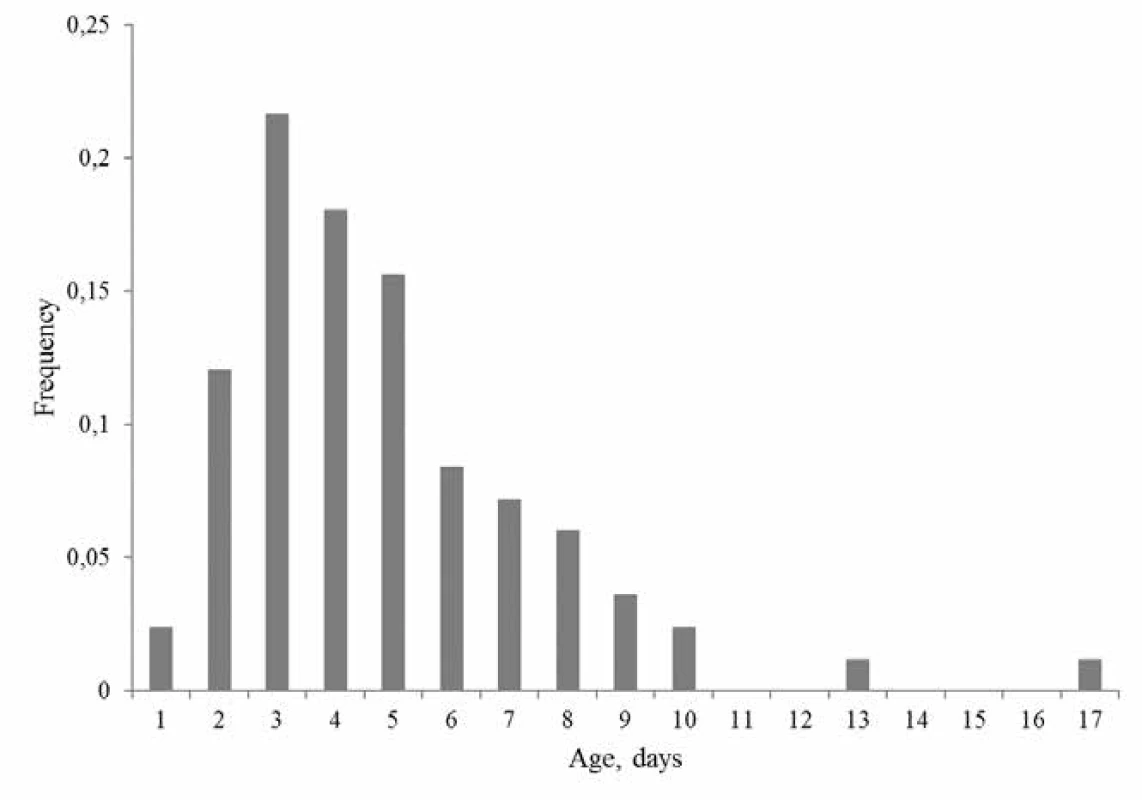  Age distribution of newborn patients