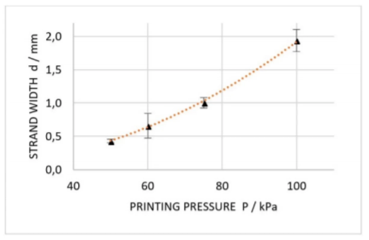 Dimension analysis of printed strands at
extrusion pressures of 50 kPa, 60 kPa, 75 kPa and
100 kPa. Error bars are representing standard
deviation of each data point (n=5). Orange curve is
indicating a square trendline.