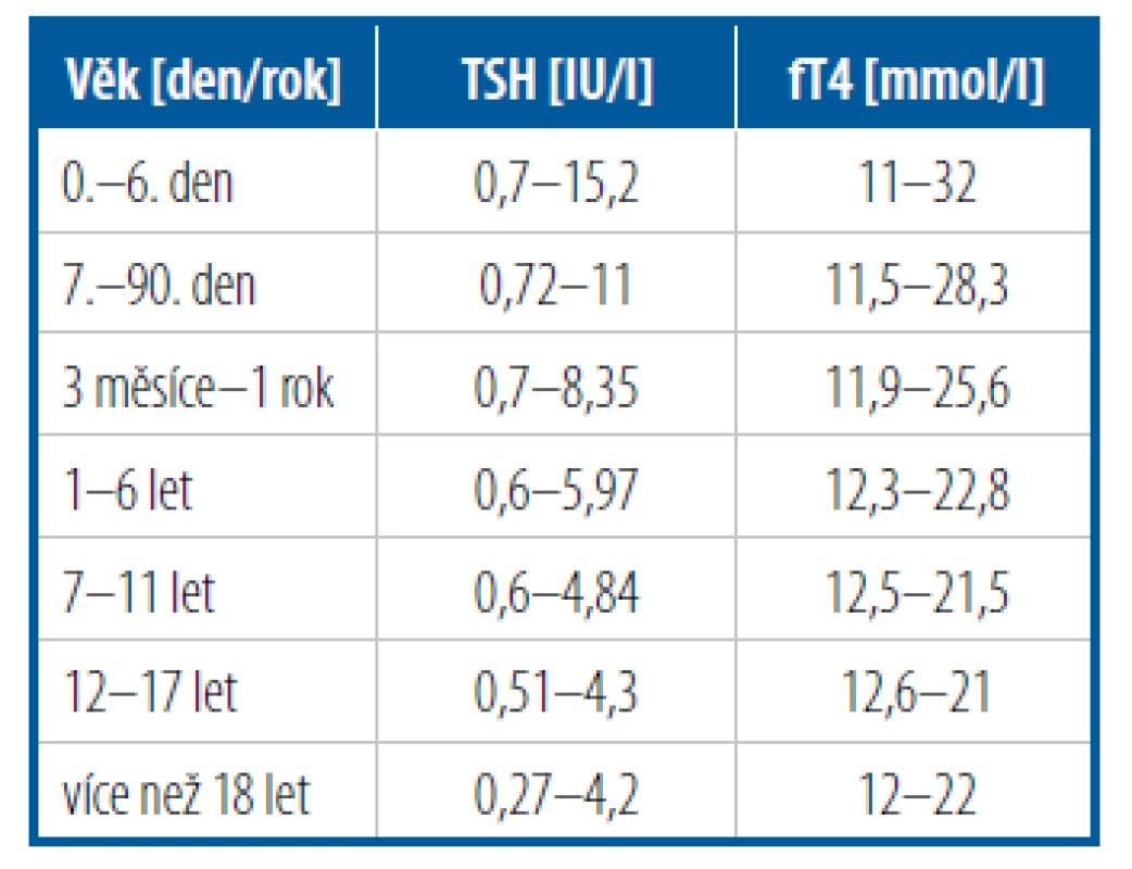 Referenční meze fT4 a TSH<br>
(Roche Diagnostics, Mannheim, SRN)