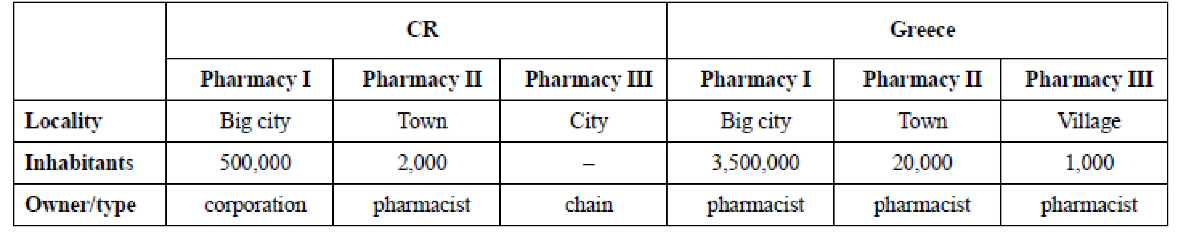 Description of pharmacies that took part in the research