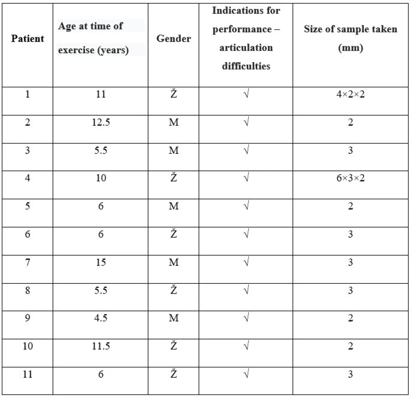Clinical data of patients with ankyloglossia who underwent surgical excision of the sublingual frenulum
