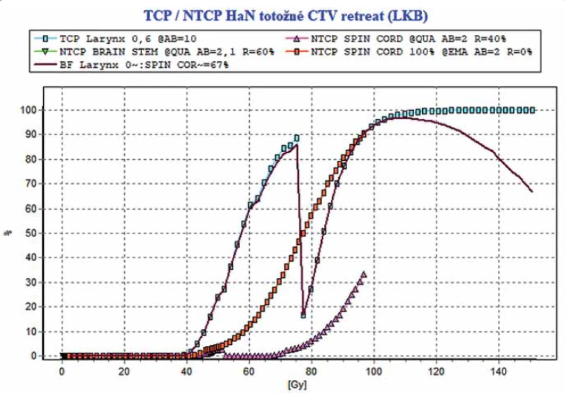 Výstup z SW BioGray pre hypotetický scenár totožných CTV v prvej a druhej sérii. NTCP (miecha) pri zahrnutí regenerácie = 33 %, pri nezahrnutí 100 %.