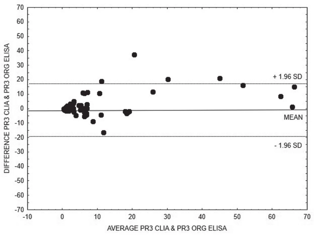 Bland-Altman analysis – comparison of CLIA and
ELISA Orgentec methods for quantitative detection of anti-PR3,
linear regression is expressed with equation y = 0.1693x +
4.2891