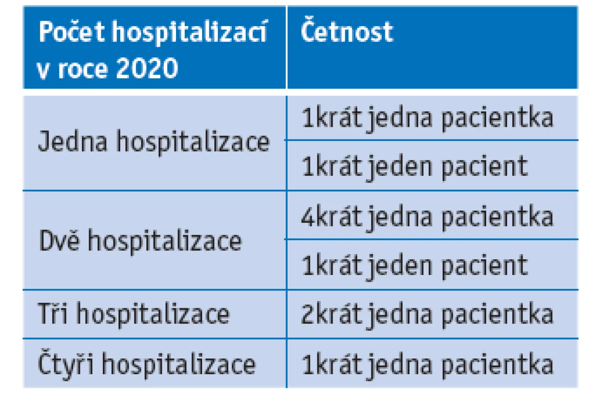 Četnost hospitalizací u výzkumného
souboru v roce 2020