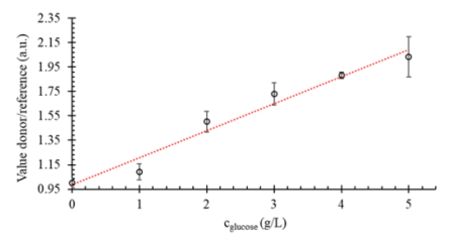 Sensor response curve for glucose determination in RPMI cell culture medium.