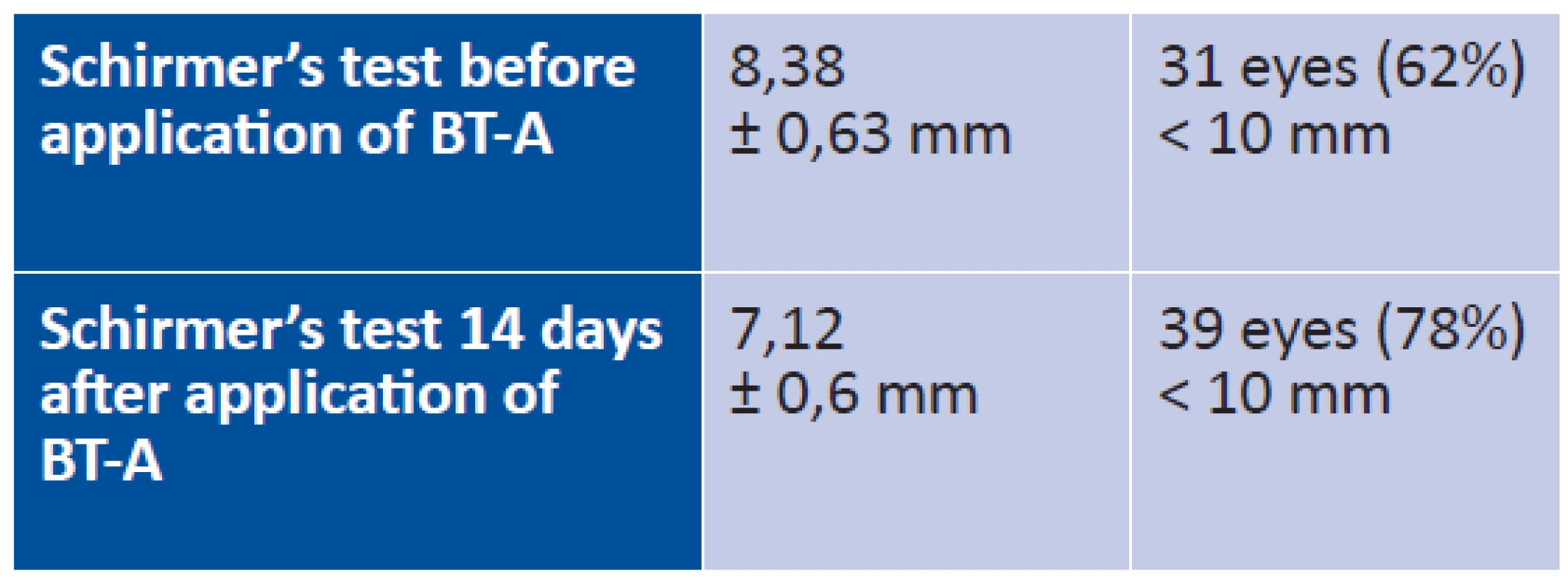 Results of Schirmer’s test before and after
application of BT-A (average value ± SEM)