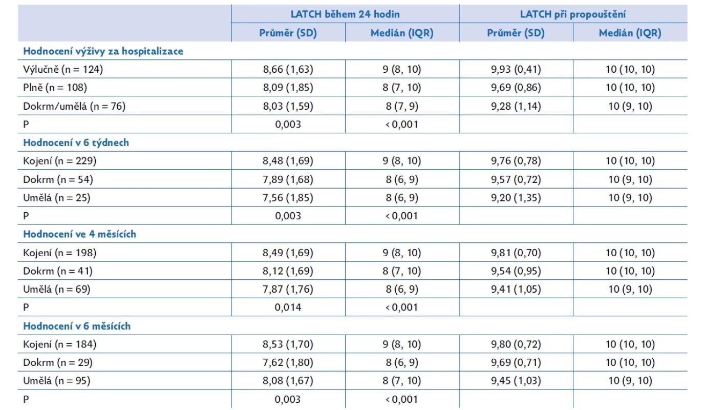 Analýza závislosti LATCH skóre a hodnocení výživy za hospitalizace, v 6 týdnech, ve 4 měsících a 6 měsících