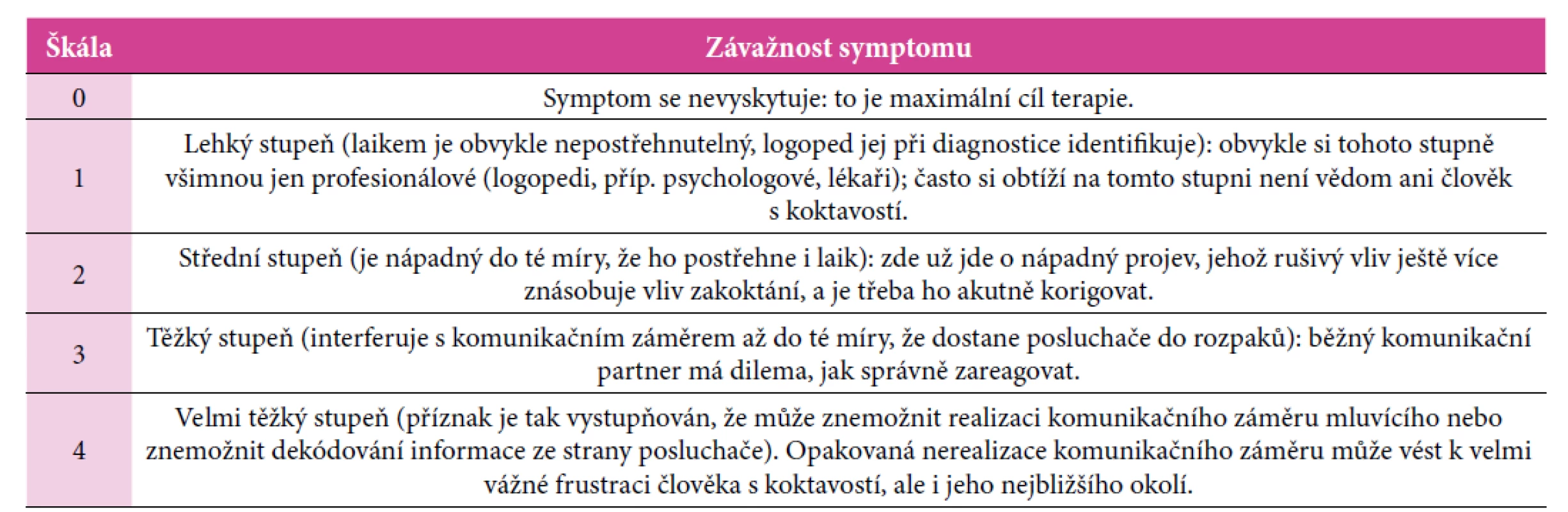 Škála hodnocení symptomů koktavosti (Lechta, 2010, s. 125)