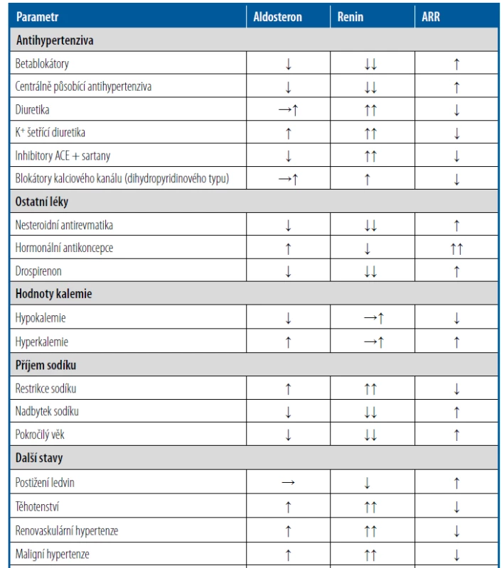 Faktory ovlivňující hladiny reninu, aldosteronu a poměr aldosteron/renin (ARR)
[Upraveno podle 3]